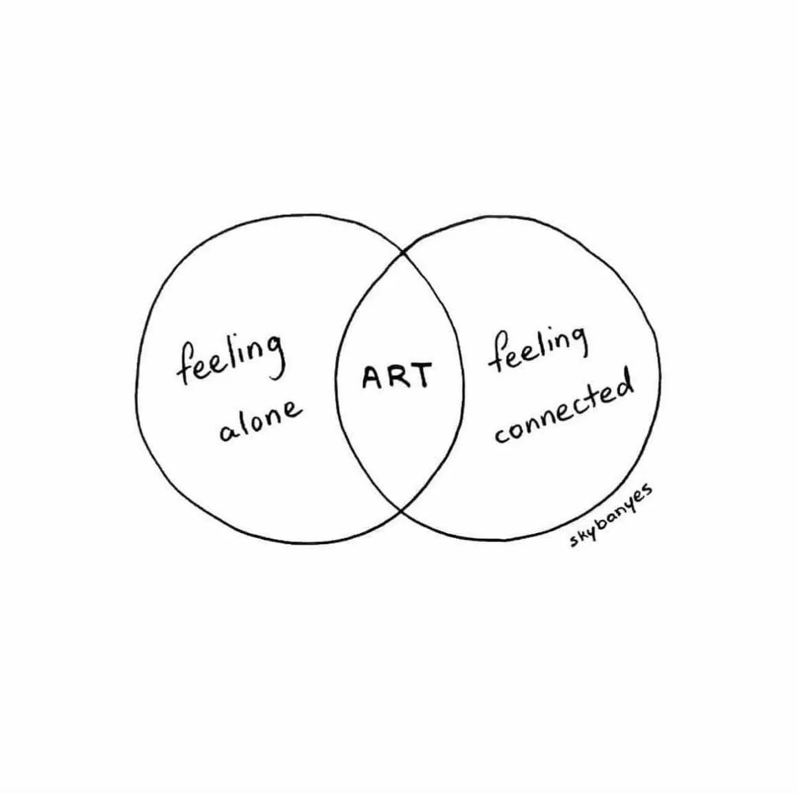 A venn diagram showing the overlap between feeling alone and feeling connected with art in the middle